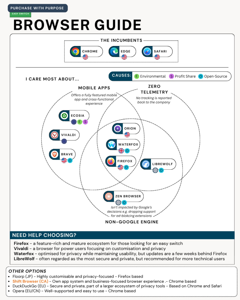 diagramme de Vienne dans lequel on peut distribuer différentes offres de navigateurs web selon les critères de collecte de données, de la simplicité d'utilisation sur téléphone et du détachement avec Google.